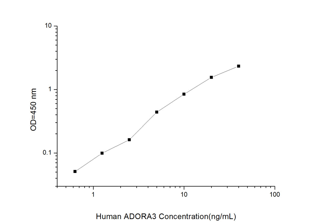 Human ADORA3(Adenosine A3 Receptor)ELISA Kit