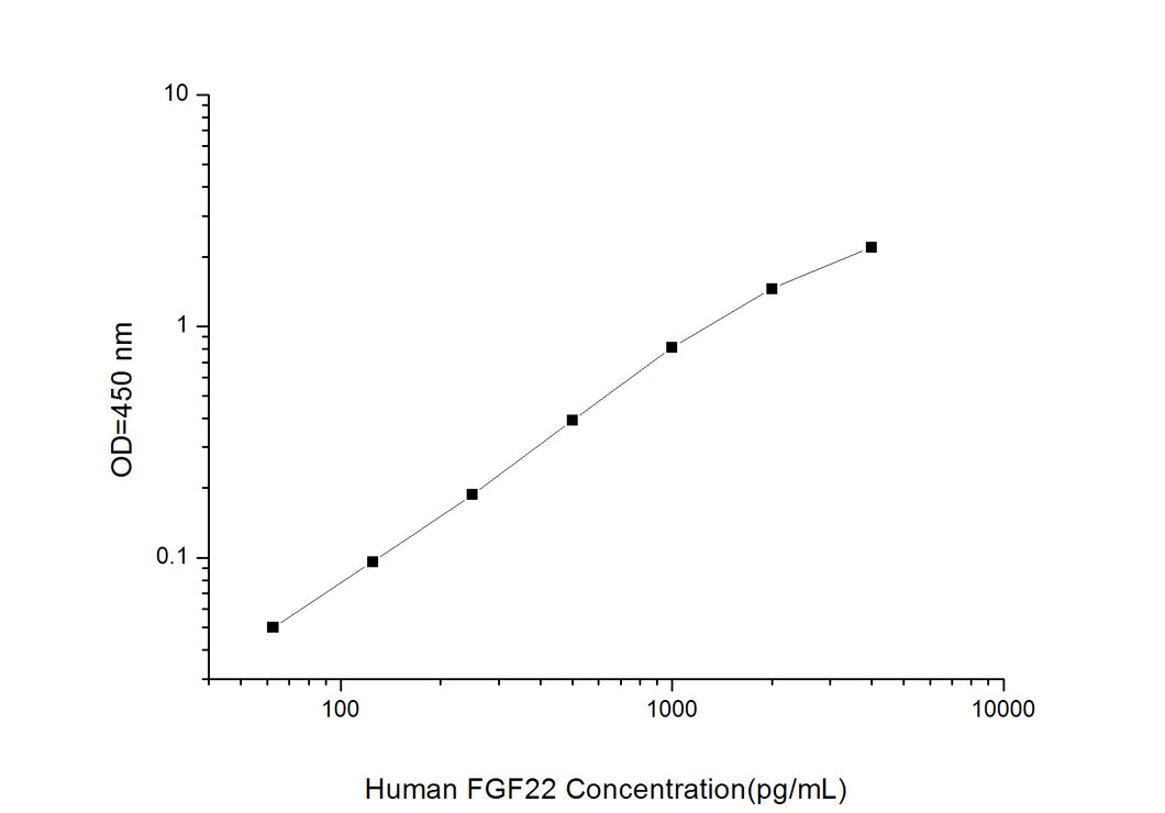 Human FGF22 (Fibroblast Growth Factor 22) ELISA Kit