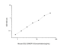 Mouse CCL12/MCP-5 (Monocyte Chemotactic Protein 5) ELISA Kit