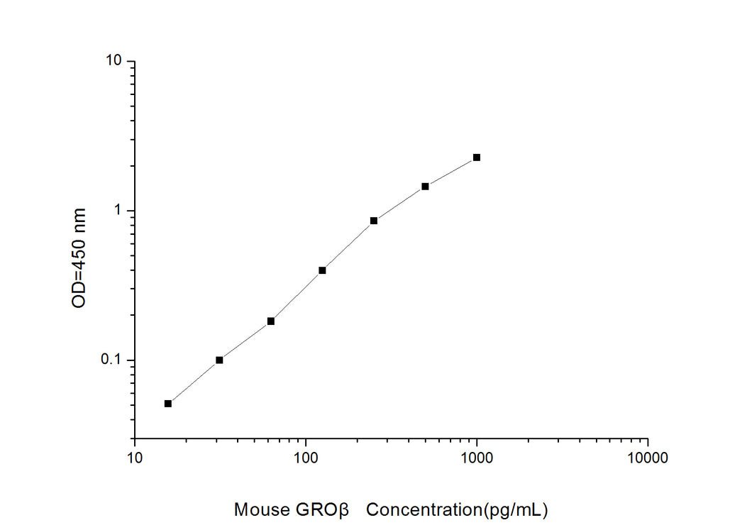 Mouse GROb (Growth Regulated Oncogene Beta) ELISA Kit