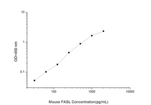 Mouse FASL (Factor Related Apoptosis Ligand) ELISA Kit