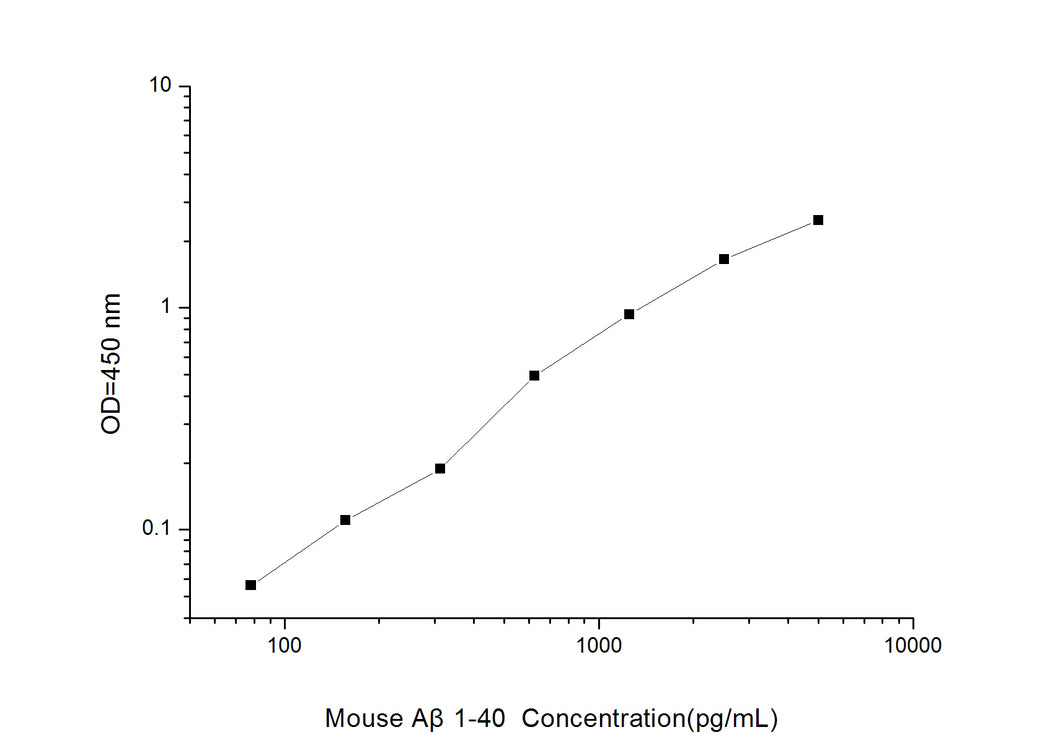 Mouse Ab1-40 (Amyloid Beta Peptide 1-40)ELISA Kit
