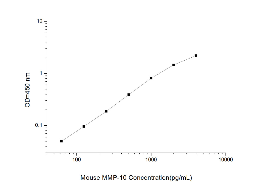 Mouse MMP-10 (Matrix Metalloproteinase 10) ELISA Kit