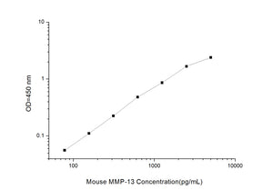 Mouse MMP-13 (Matrix Metalloproteinase 13) ELISA Kit