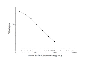 Mouse ACTH (Adrencocorticotropic Hormone) ELISA Kit