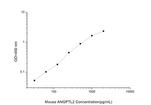 Mouse ANGPTL2 (Angiopoietin Like Protein 2) ELISA Kit