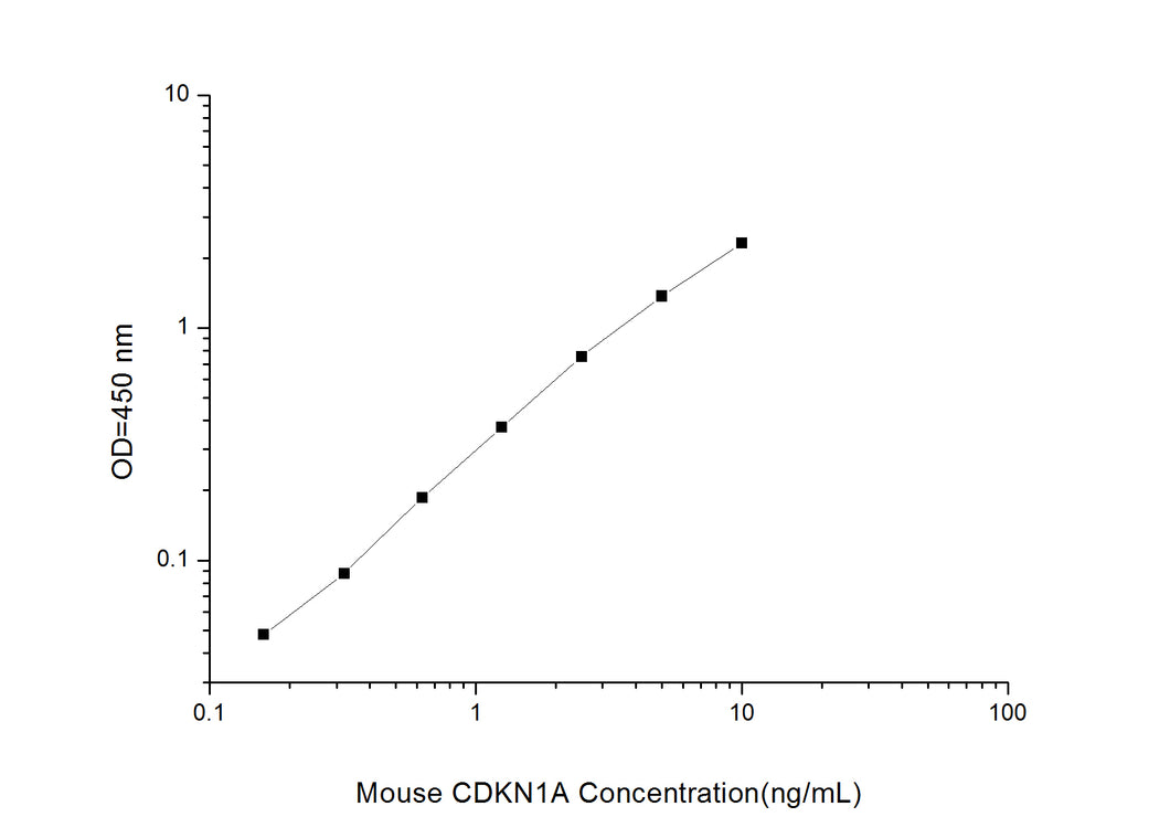 Mouse CDKN1A (Cyclin Dependent Kinase Inhibitor 1A) ELISA Kit