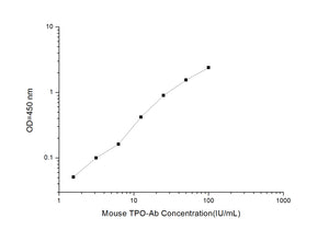 Mouse TPO-Ab(anti-Thyroid Peroxidase) ELISA Kit