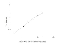 Mouse APO-C4 (Apolipoprotein C4) ELISA Kit