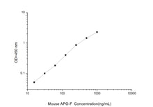 Mouse APO-F (Apolipoprotein F) ELISA Kit