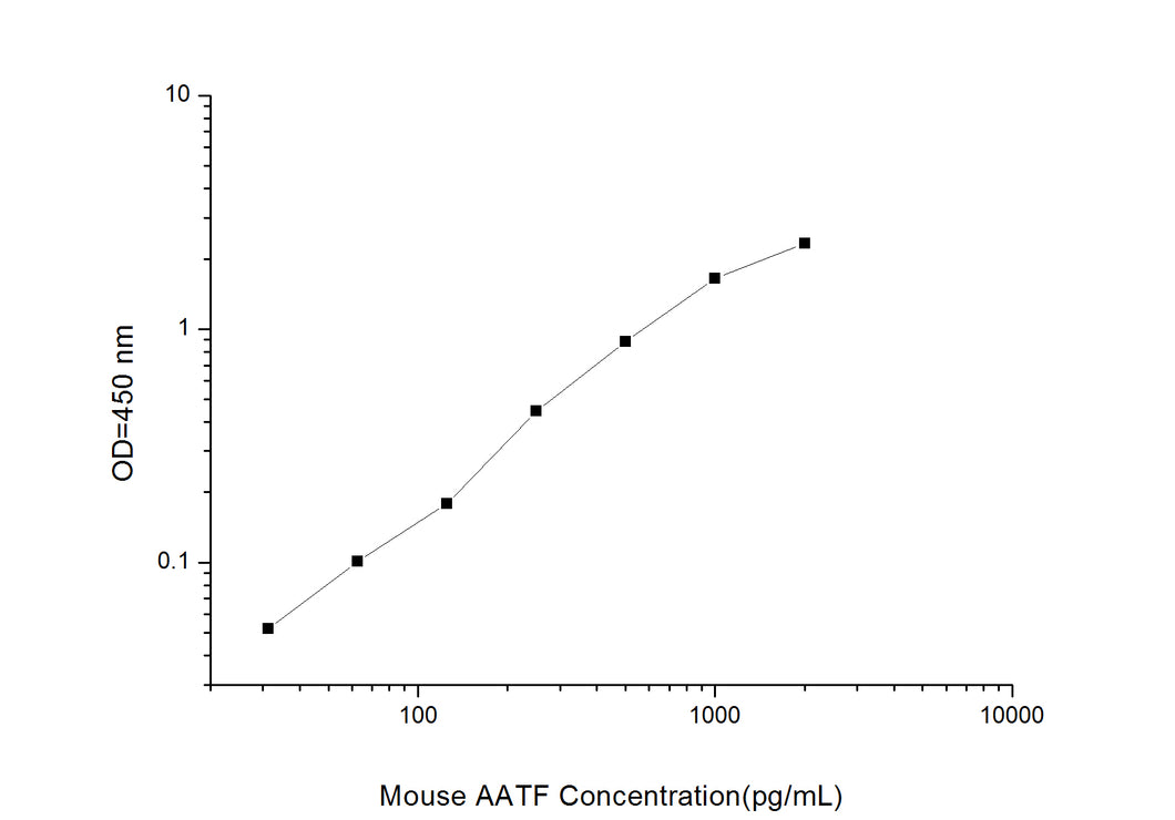 Mouse AATF (Apoptosis Antagonizing Transcription Factor) ELISA Kit
