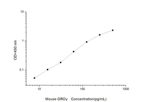 Mouse GRO? (Growth Regulated Oncogene Gamma) ELISA Kit