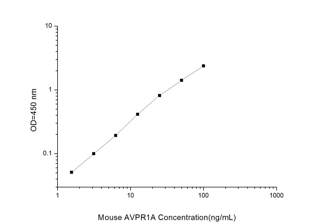 Mouse AVPR1A (Arginine Vasopressin Receptor 1A) ELISA Kit