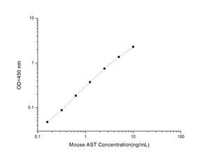 Mouse AST (Aspartate Aminotransferase) ELISA Kit