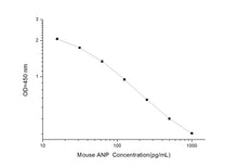 Mouse ANP (Atrial Natriuretic Peptide) ELISA Kit