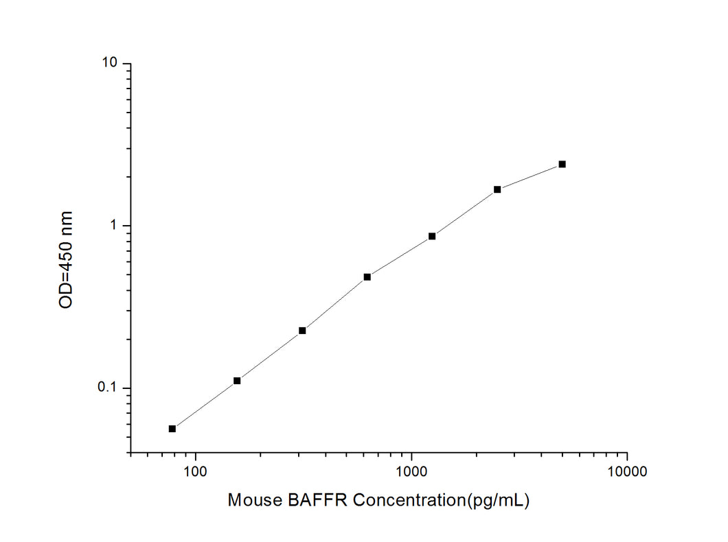 Mouse BAFFR (B-Cell Activation Factor Receptor) ELISA Kit