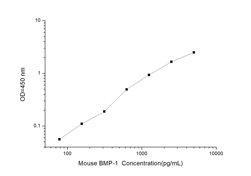 Mouse BMP-1 (Bone Morphogenetic Protein 1) ELISA Kit