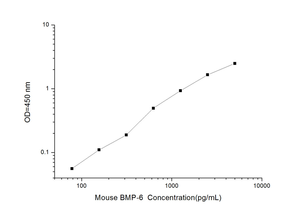 Mouse BMP-6 (Bone Morphogenetic Protein 6) ELISA Kit