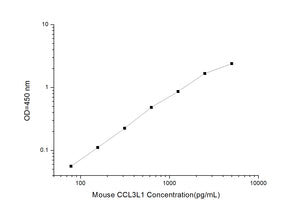 Mouse CCL3L1 (Chemokine C-C-Motif Ligand 3 Like Protein 1) ELISA Kit