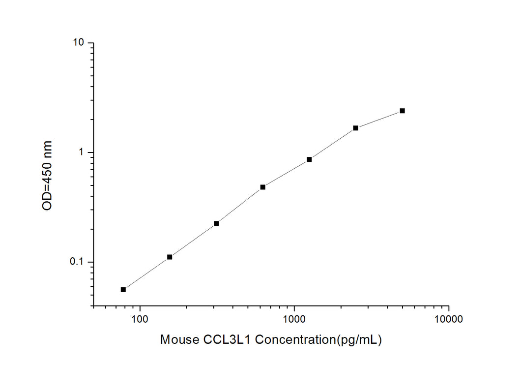 Mouse CCL3L1 (Chemokine C-C-Motif Ligand 3 Like Protein 1) ELISA Kit