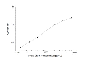 Mouse CETP (cholest erolester transfer protein) ELISA Kit