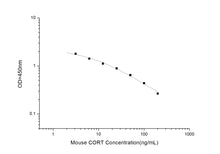 Mouse CORT (Corticosterone) ELISA Kit