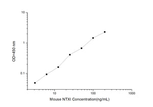 Mouse NTXI (Cross Linked N-Telopeptide of Type I Collagen) ELISA Kit