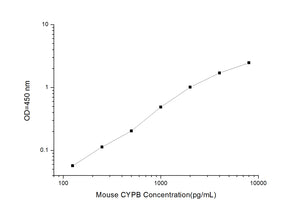 Mouse CYPB (Cyclophilin B) ELISA Kit