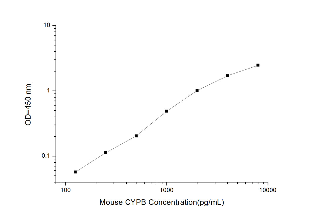 Mouse CYPB (Cyclophilin B) ELISA Kit