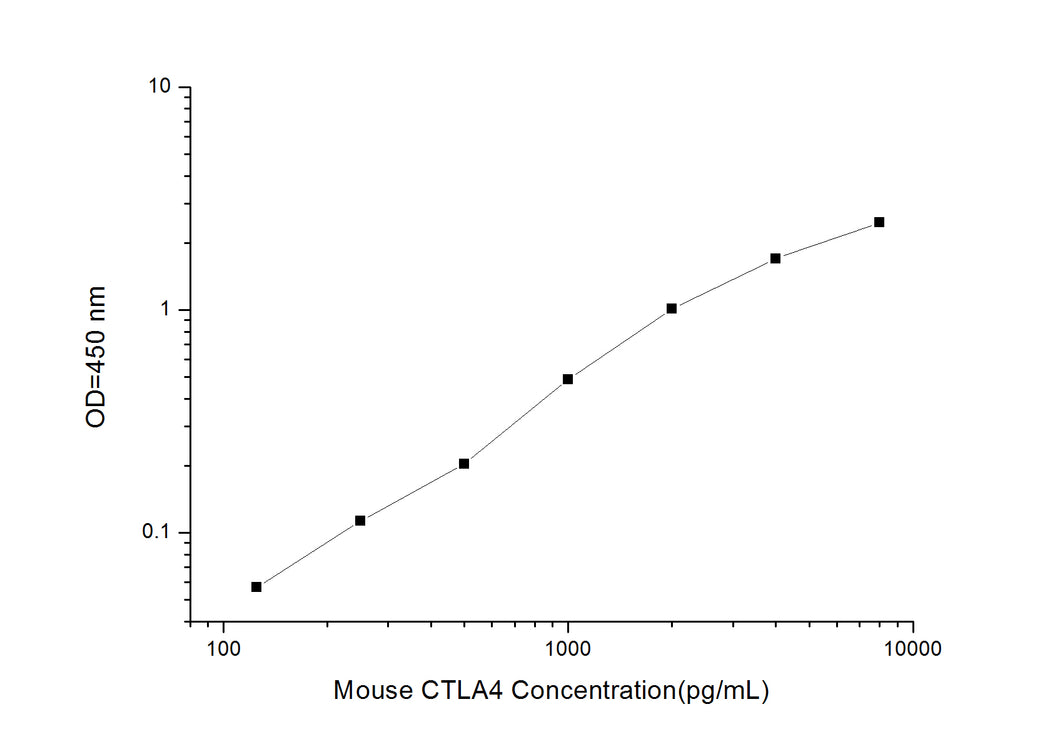 Mouse CTLA4 (Cytotoxic T-Lymphocyte Associated Antigen 4) ELISA Kit
