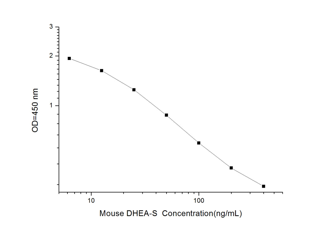 Mouse DHEA-S (Dehydroepiandrosterone sulfate) ELISA Kit
