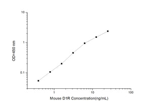 Mouse D1R (Dopamine D1 receptor) ELISA Kit