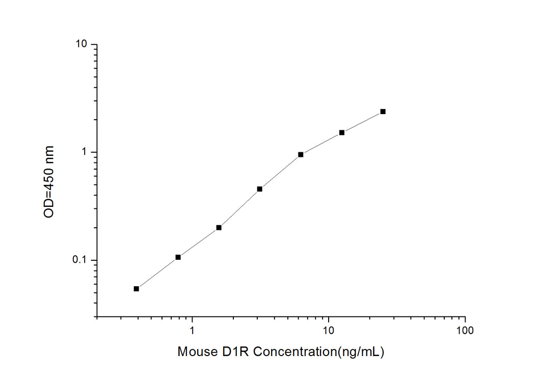 Mouse D1R (Dopamine D1 receptor) ELISA Kit