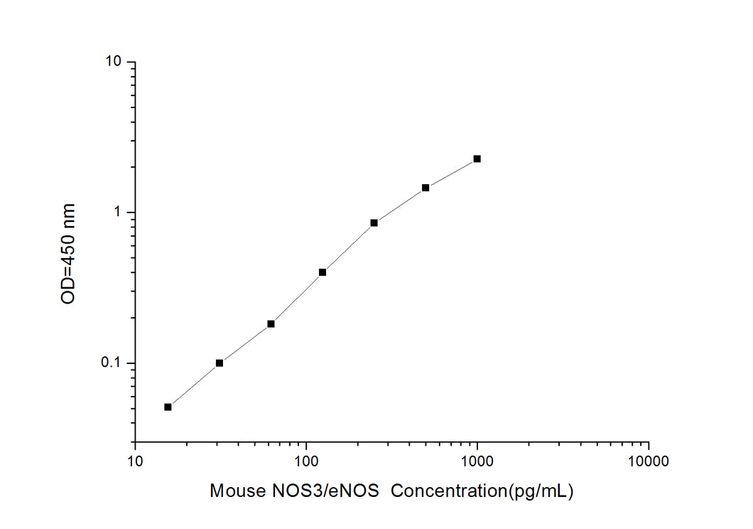 Mouse NOS3/eNOS (Nitric Oxide Synthase 3, Endothelial) ELISA Kit