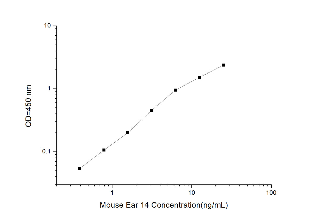 Mouse Ear 14 (Eosinophil-associated, ribonuclease A family, member 14) ELISA Kit