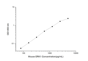 Mouse ERK1 (Extracellular Signal Regulated Kinase 1) ELISA Kit