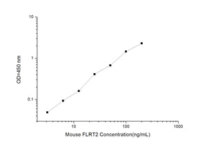 Mouse FLRT2 (Fibronectin Leucine Rich Transmembrane Protein 2) ELISA Kit