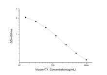 Mouse fT4 (Free Thyroxine) ELISA Kit
