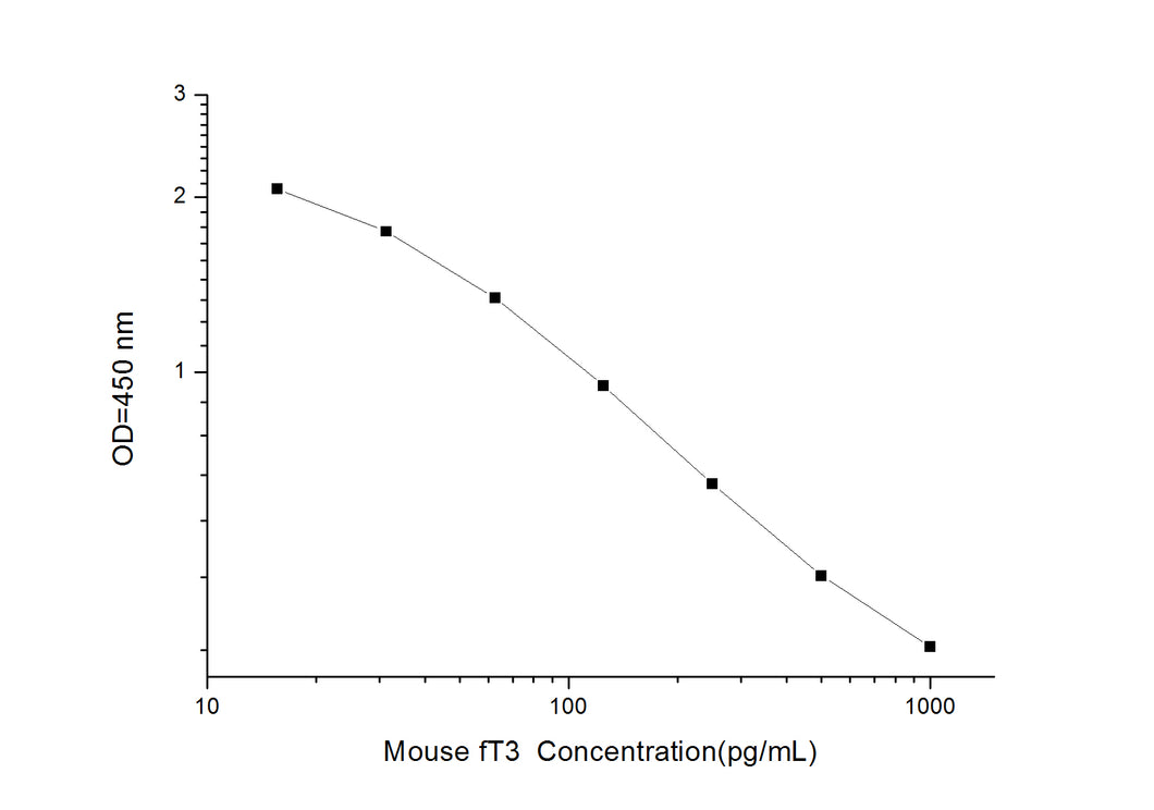 Mouse fT3 (Free Triiodothyronine) ELISA Kit
