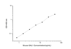 Mouse GAL1 (Galectin 1) ELISA Kit