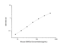 Mouse GSK3a (Glycogen Synthase Kinase 3 Alpha) ELISA Kit