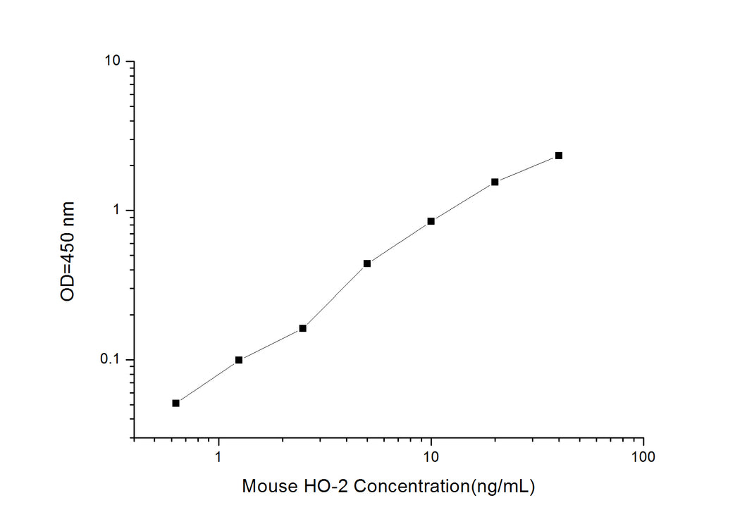 Mouse HO-2 (Heme Oxygenase 2, Decycling) ELISA Kit
