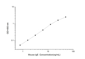 Mouse IgE (Immunoglobulin E) ELISA Kit