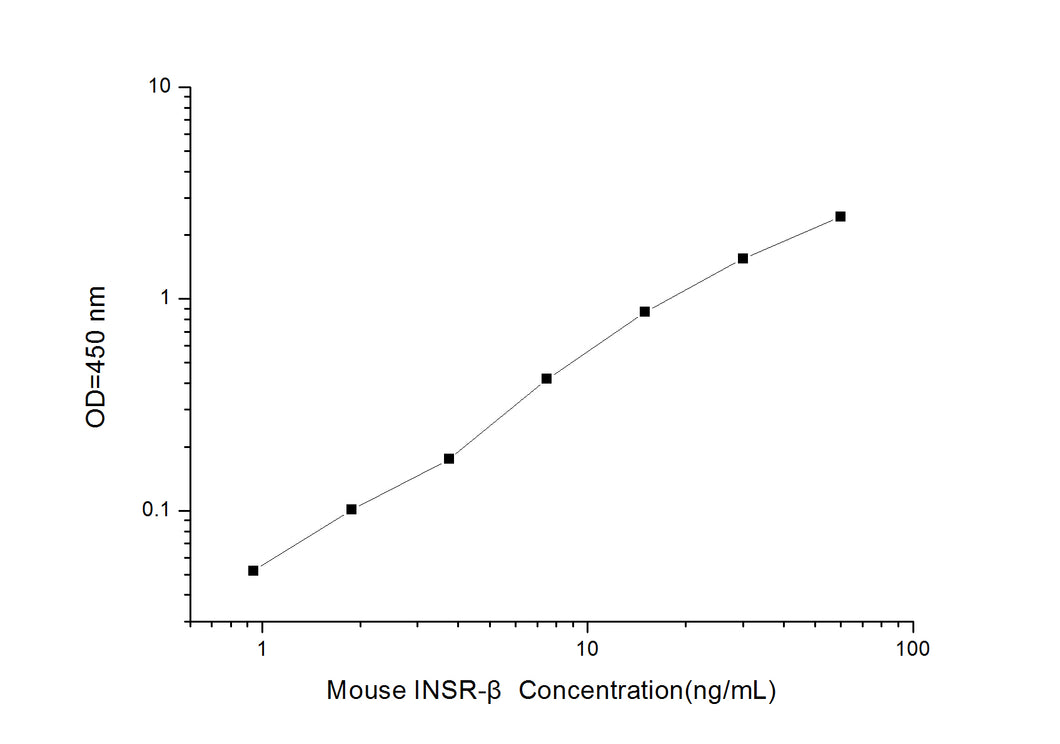 Mouse INSR-b (Insulin Receptor Beta Subunit) ELISA Kit