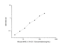Mouse MHC-II/H-2 II(Major Histocompatibility Complex-II) ELISA Kit