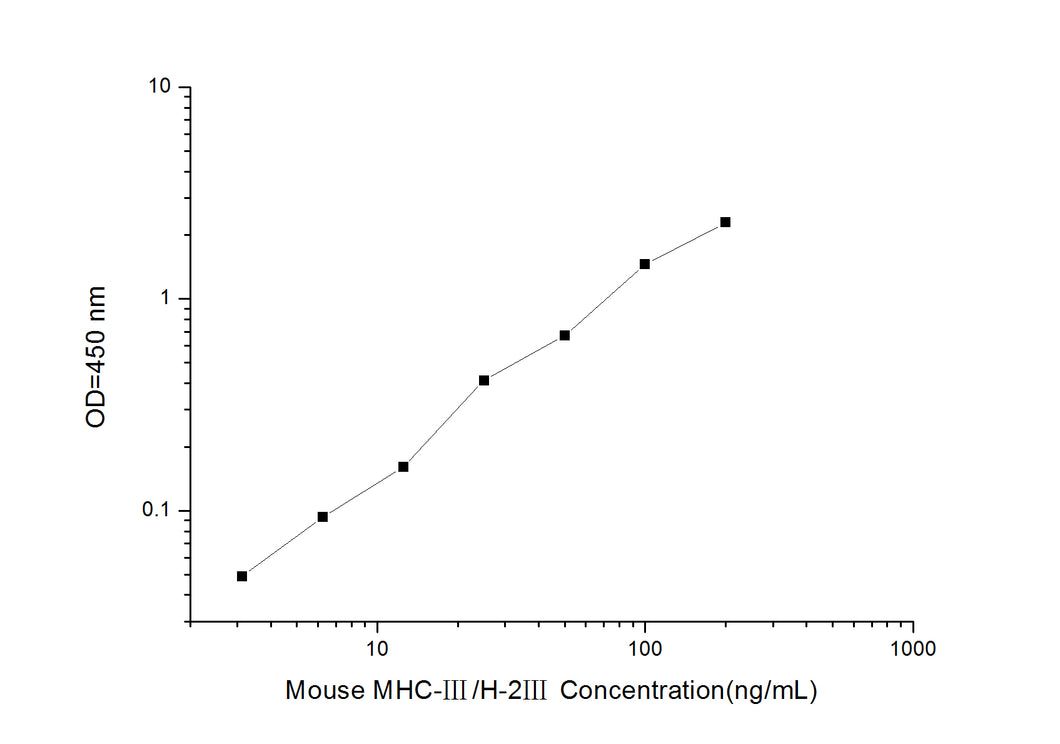 Mouse MHC-III/H-2III(Major Histocompatibility Complex-III) ELISA Kit
