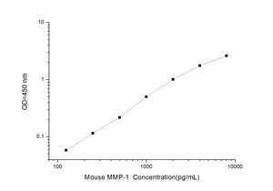 Mouse MMP-1 (Matrix Metalloproteinase 1) ELISA Kit