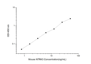 Mouse NTRK3 (Neurotrophic Tyrosine Kinase Receptor Type 3) ELISA Kit