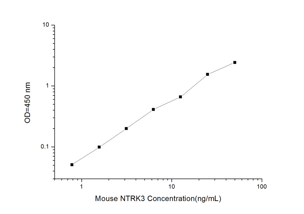 Mouse NTRK3 (Neurotrophic Tyrosine Kinase Receptor Type 3) ELISA Kit