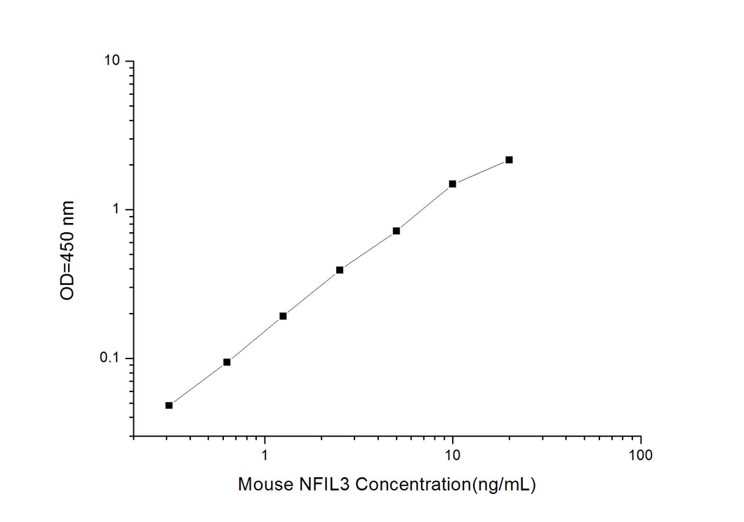 Mouse NFIL3 (Nuclear Factor, Interleukin 3 Regulated) ELISA Kit